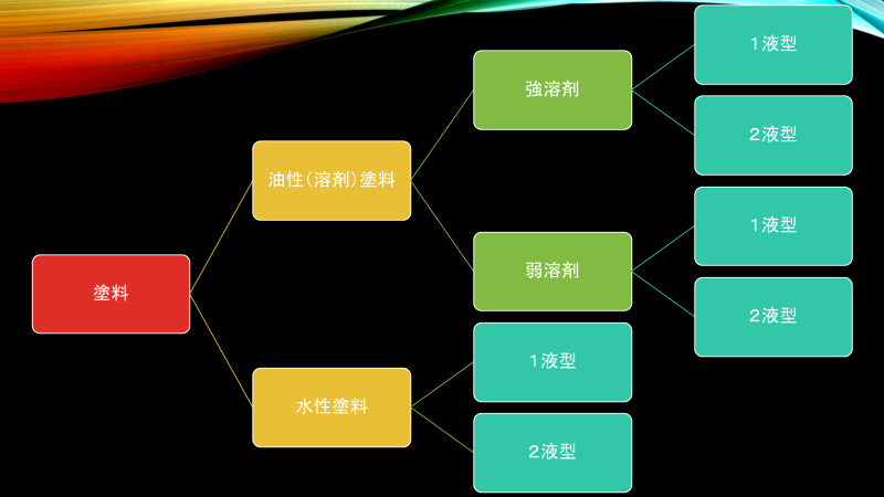 塗料の種類　種別表